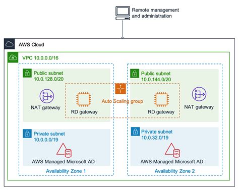 aws server windows server needs smart card|AWS Directory Service now supports smart card authentication .